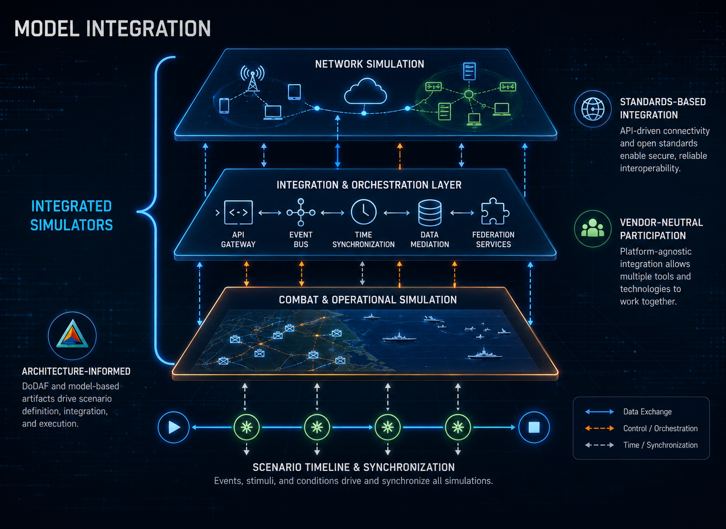 Diagram illustrating layered model integration architecture, labeled 'Model Integration,' with connected simulation and network icons.