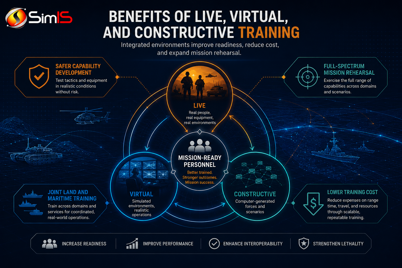Benefits of live, virtual, and constructive training