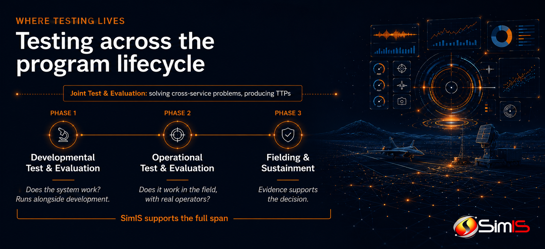 Where testing lives across a program lifecycle