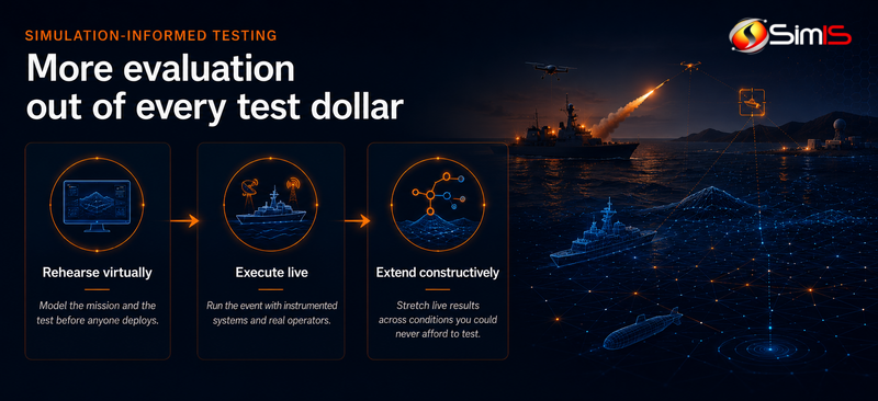 Simulation-informed test and evaluation