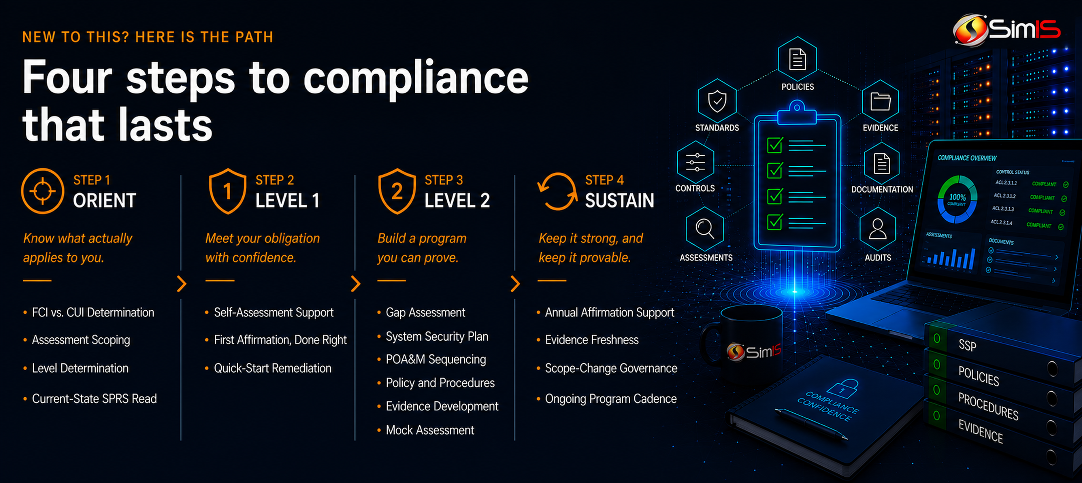 Four steps to CMMC compliance that lasts: orient, Level 1, Level 2, sustain